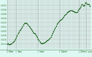 Graphe de la pression atmosphrique prvue pour Soham