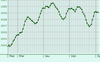 Graphe de la pression atmosphrique prvue pour Colonzelle