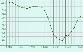 Graphe de la pression atmosphrique prvue pour Greuville