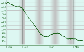 Graphe de la pression atmosphérique prévue pour Bad Iburg