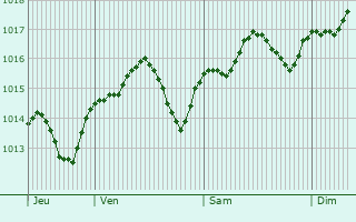 Graphe de la pression atmosphrique prvue pour Fregene