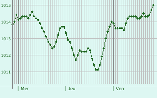 Graphe de la pression atmosphrique prvue pour Putignano