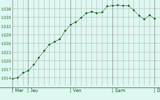 Graphe de la pression atmosphérique prévue pour Novodolinskiy