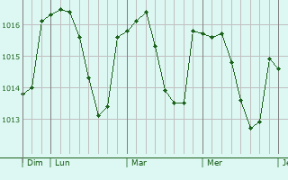 Graphe de la pression atmosphérique prévue pour Cublize