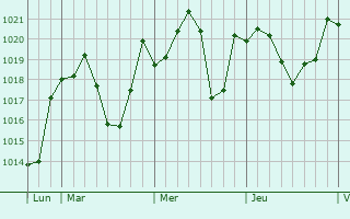 Graphe de la pression atmosphérique prévue pour Vic