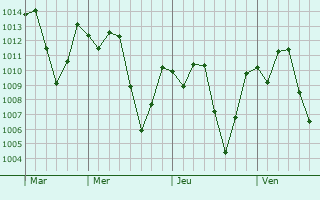 Graphe de la pression atmosphérique prévue pour Parelhas