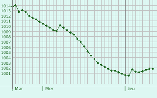 Graphe de la pression atmosphrique prvue pour Niederanven