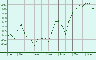 Graphe de la pression atmosphrique prvue pour Hendaye