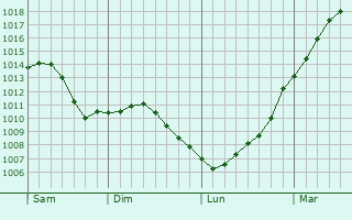 Graphe de la pression atmosphrique prvue pour Tournai