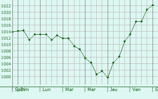 Graphe de la pression atmosphrique prvue pour Durazno