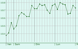 Graphe de la pression atmosphrique prvue pour Scafati