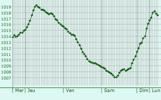 Graphe de la pression atmosphrique prvue pour Pavlovskiy Posad