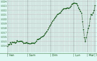 Graphe de la pression atmosphrique prvue pour Harstad