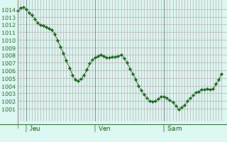 Graphe de la pression atmosphrique prvue pour Arenas de San Pedro