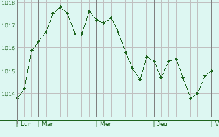Graphe de la pression atmosphérique prévue pour Villeneuve-la-Comtesse