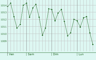 Graphe de la pression atmosphérique prévue pour Poá