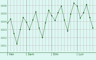 Graphe de la pression atmosphérique prévue pour Pedro Velho