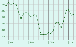 Graphe de la pression atmosphérique prévue pour Boissezon Graphe de la pression atmosphérique prévue pour Boissezon