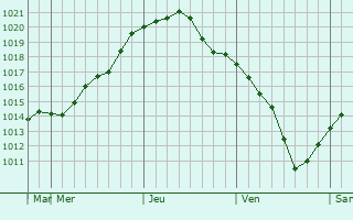 Graphe de la pression atmosphérique prévue pour Belinskiy