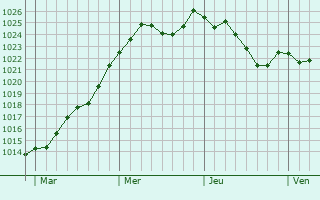 Graphe de la pression atmosphrique prvue pour Nevers