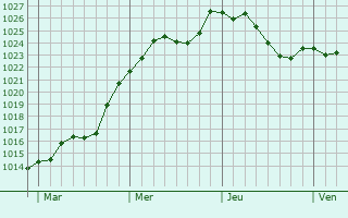 Graphe de la pression atmosphrique prvue pour Valhey