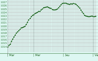 Graphe de la pression atmosphrique prvue pour Neustrelitz