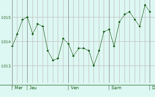 Graphe de la pression atmosphérique prévue pour Pieve