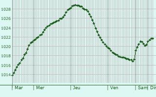 Graphe de la pression atmosphrique prvue pour Anyksciai