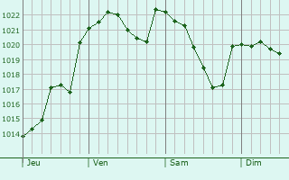 Graphe de la pression atmosphérique prévue pour Durdat-Larequille