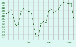 Graphe de la pression atmosphérique prévue pour Chiras