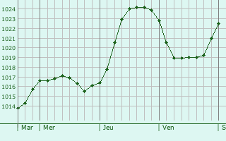 Graphe de la pression atmosphrique prvue pour Gerponville