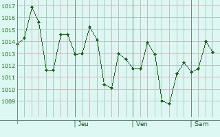 Graphe de la pression atmosphérique prévue pour Kolaras