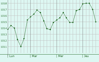 Graphe de la pression atmosphérique prévue pour Saint-Sorlin-en-Bugey
