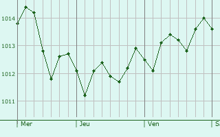 Graphe de la pression atmosphrique prvue pour Melendugno
