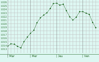Graphe de la pression atmosphrique prvue pour Rottach-Egern