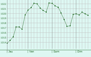 Graphe de la pression atmosphérique prévue pour Reugny