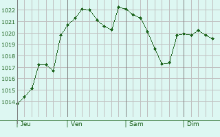 Graphe de la pression atmosphérique prévue pour Givarlais