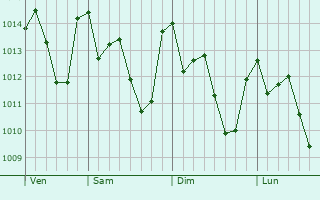 Graphe de la pression atmosphérique prévue pour Freguesia do Ribeirao da Ilha