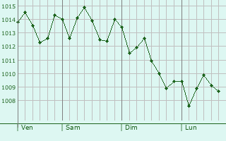 Graphe de la pression atmosphérique prévue pour Ubatuba