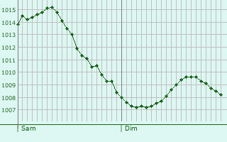 Graphe de la pression atmosphrique prvue pour Nieuwegein