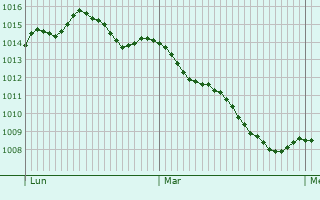 Graphe de la pression atmosphrique prvue pour Fordingbridge