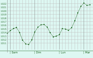 Graphe de la pression atmosphérique prévue pour Filderstadt