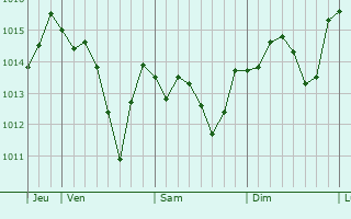 Graphe de la pression atmosphérique prévue pour Le Roc