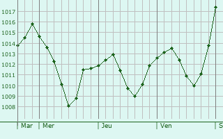 Graphe de la pression atmosphérique prévue pour Gostovici