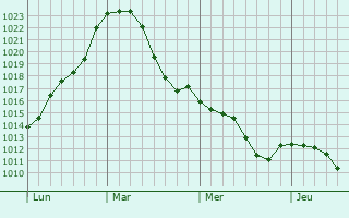 Graphe de la pression atmosphérique prévue pour Walluf