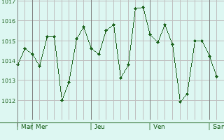 Graphe de la pression atmosphérique prévue pour San Juan de Abajo