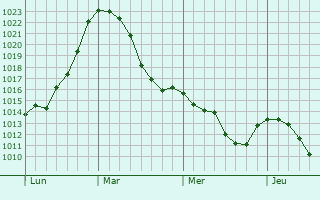 Graphe de la pression atmosphérique prévue pour Nattheim