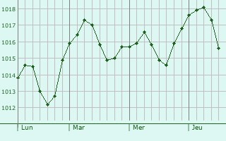 Graphe de la pression atmosphérique prévue pour Amareins-Francheleins-Cesseins