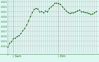 Graphe de la pression atmosphrique prvue pour Richtolsheim