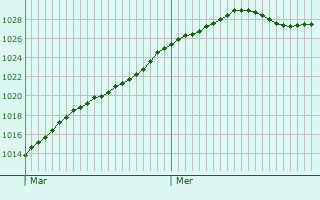 Graphe de la pression atmosphrique prvue pour Le Mesnil-Esnard